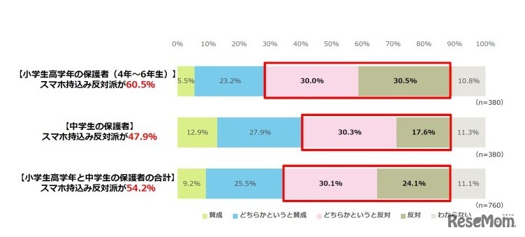 子どもが学校にスマホを持って行くことについてどう思うか