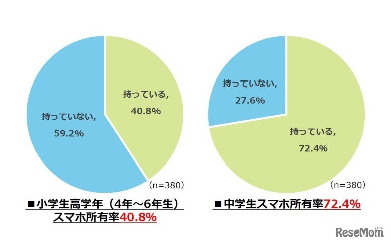 子どもは自身のスマホを持っているか