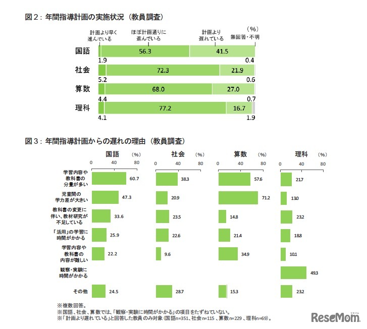 年間指導計画の実施状況／年間指導計画からの遅れの理由（教員調査）