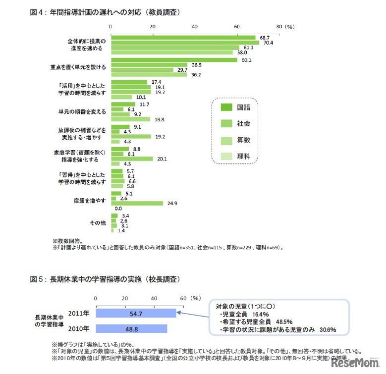 年間指導計画の遅れへの対応（教員調査）／長期休業中の学習指導の実施（校長調査）