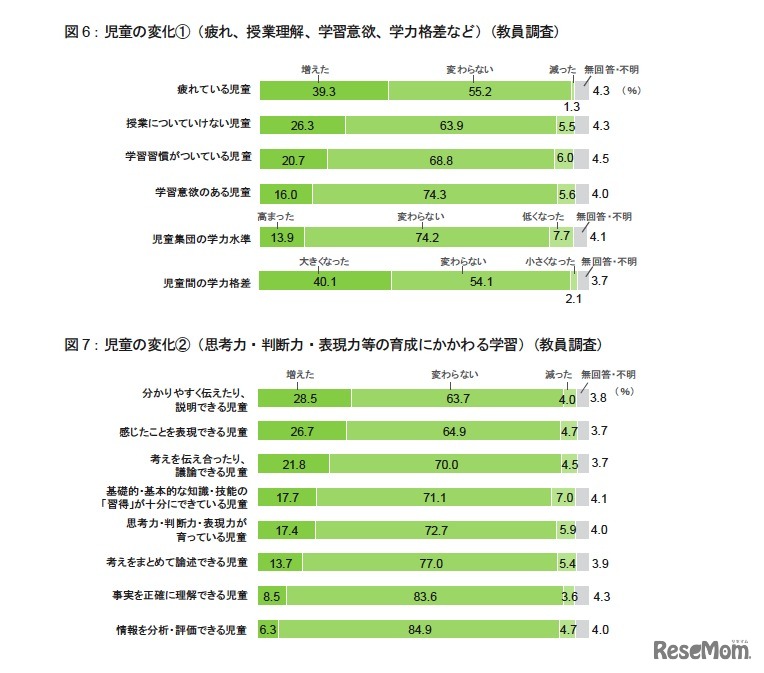 児童の変化（疲れ、授業理解、学習意欲、学力格差など／思考力、判断力などの育成にかかわる学習：教員調査）