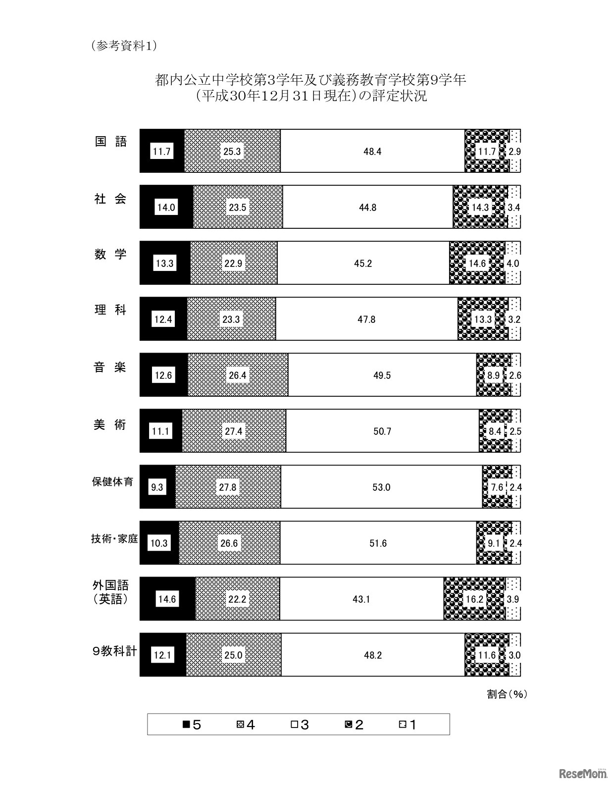 都内公立中学校第3学年および義務教育学校第9学年（平成30年12月31日現在）の評定状況