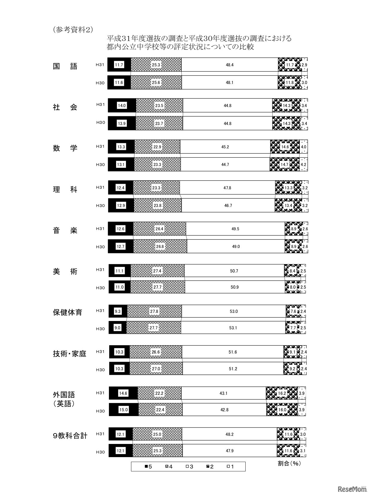 平成31年度選抜の調査と平成30年度選抜の調査における都内公立中学校等の評定状況についての比較