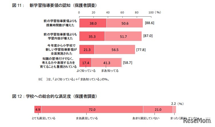 新学習指導要領の認知／学校への総合的な満足度（保護者調査）