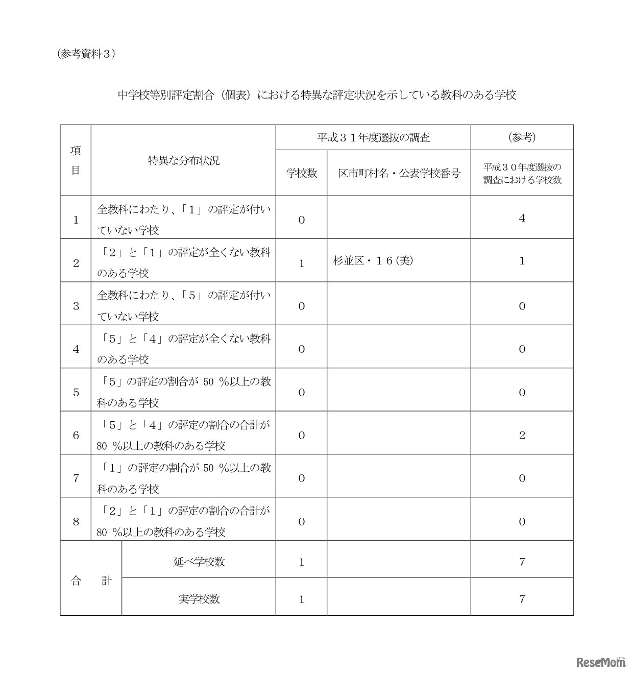 中学校等別評定割合（個表）における特異な評定状況を示している教科のある学校