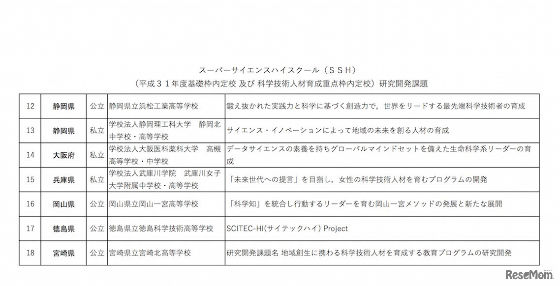 2019年度スーパーサイエンスハイスクール（SSH）基礎枠　内定校の研究開発課題