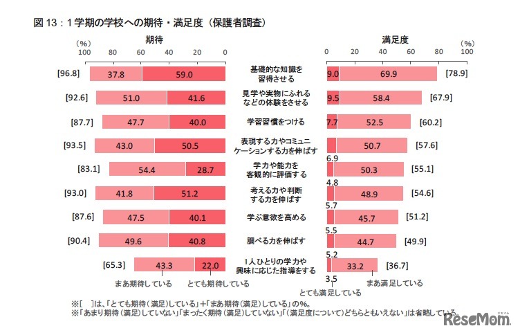 1学期の学校への期待・満足度（保護者調査）