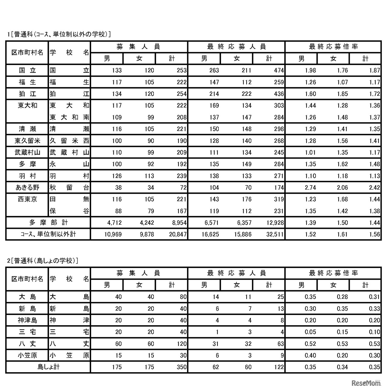 普通科（コース、単位制以外の学校）