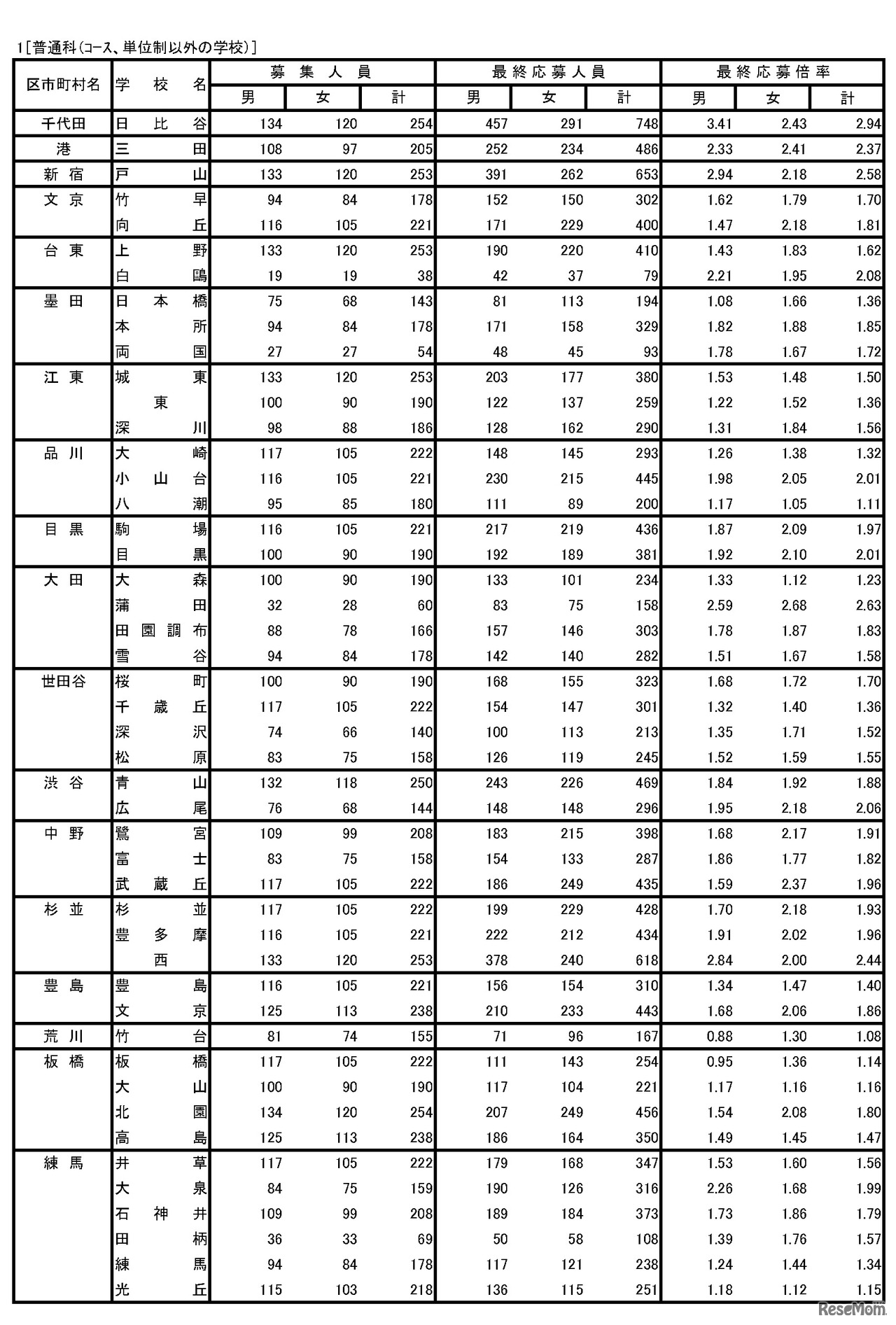 普通科（コース、単位制以外の学校）