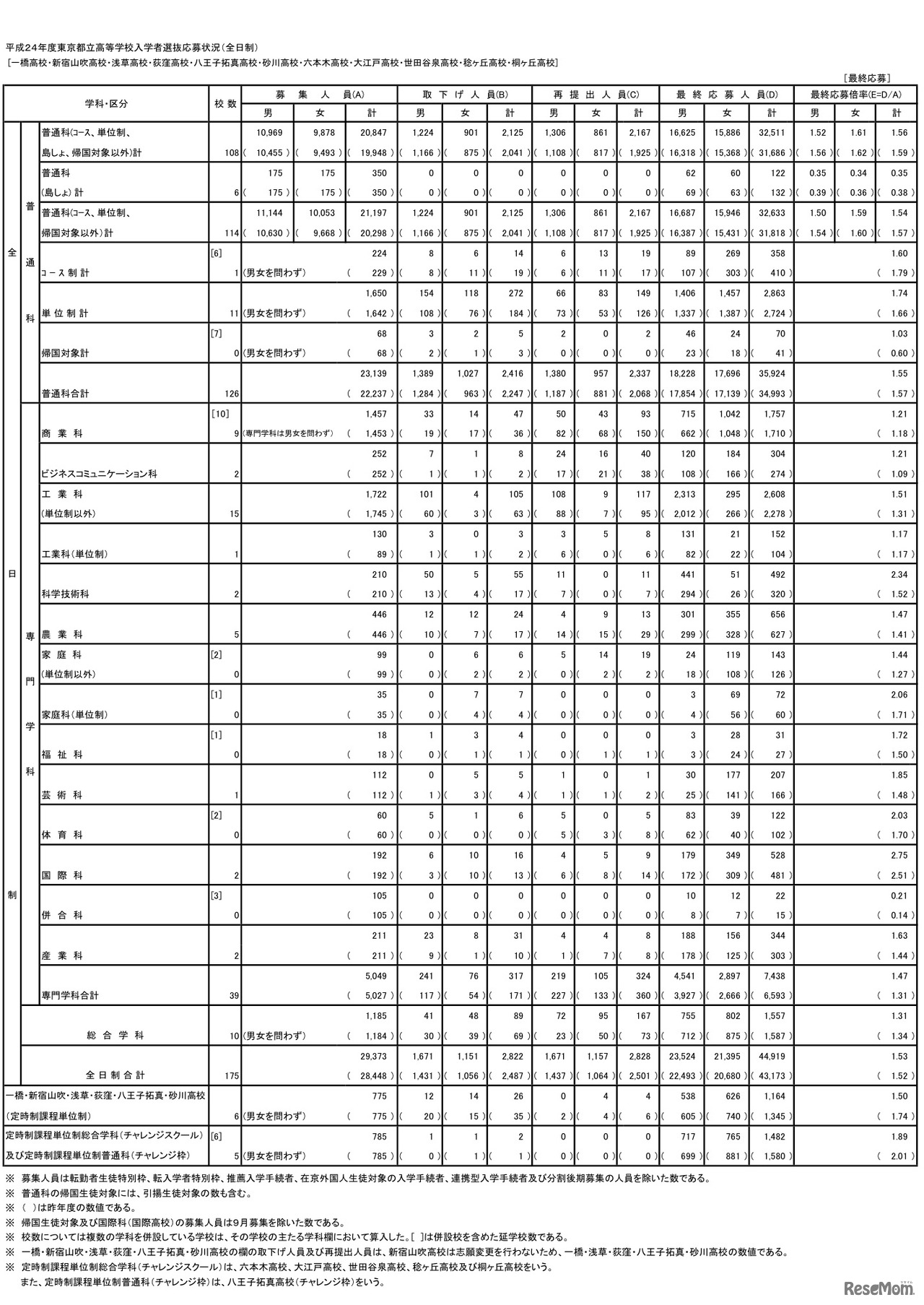 平成24年度東京都立高等学校入学者選抜応募状況 全日制