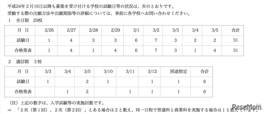 平成24年度私立高等学校生徒2次募集