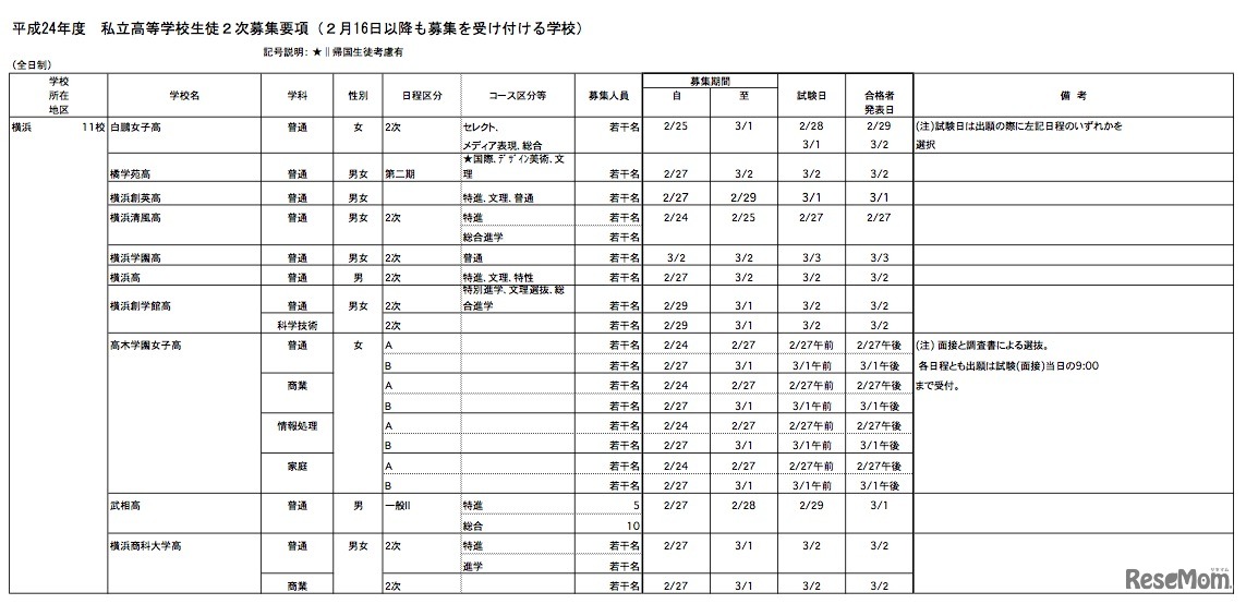 平成24年度	 	 私立高等学校生徒2次募集要項（2月16日以降も募集を受け付ける学校）