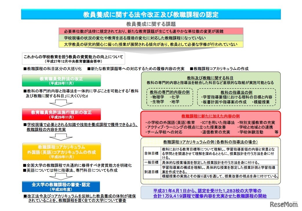 教員養成に関する法令改正および教職課程の認定の概要