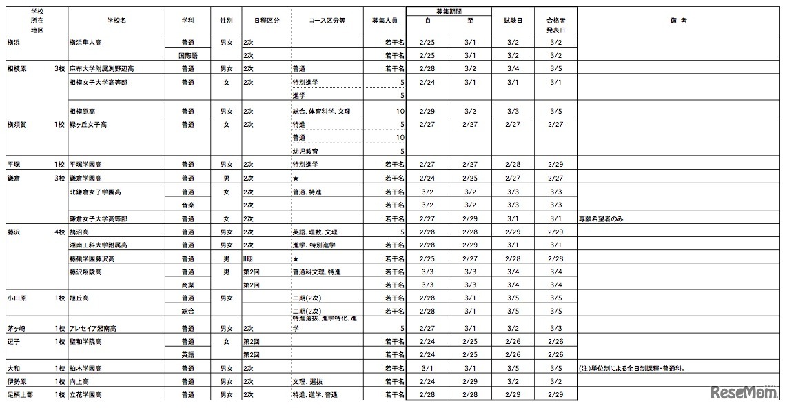 平成24年度	 	 私立高等学校生徒2次募集要項（2月16日以降も募集を受け付ける学校）