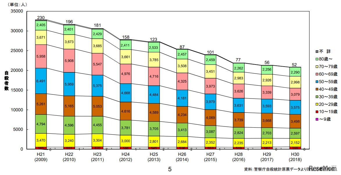 年齢階級別自殺者数の年次推移