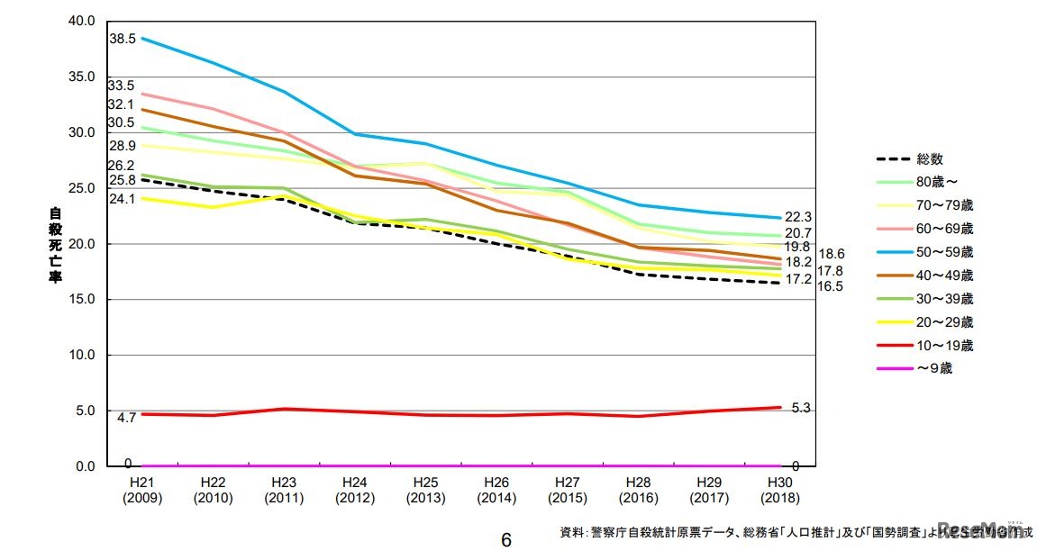 年齢階級別自殺死亡率の年次推移