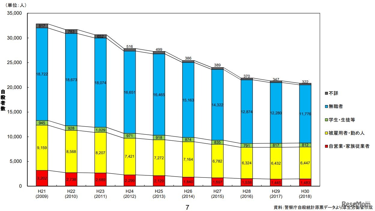 職業別自殺者数の年次推移