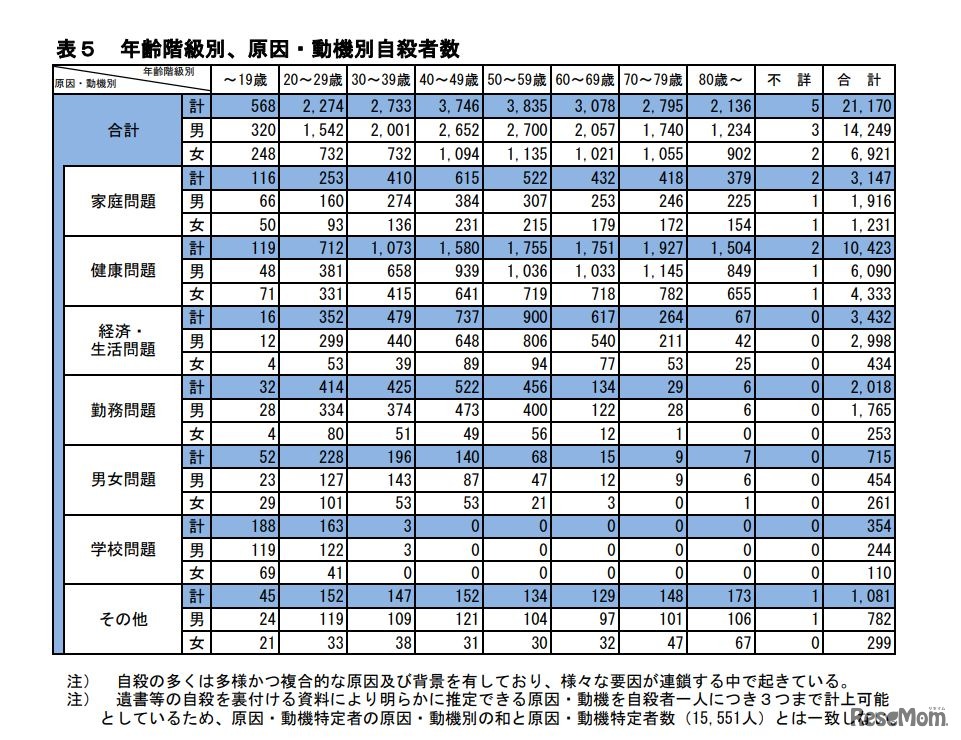 年齢階級別、原因・動機別自殺者数