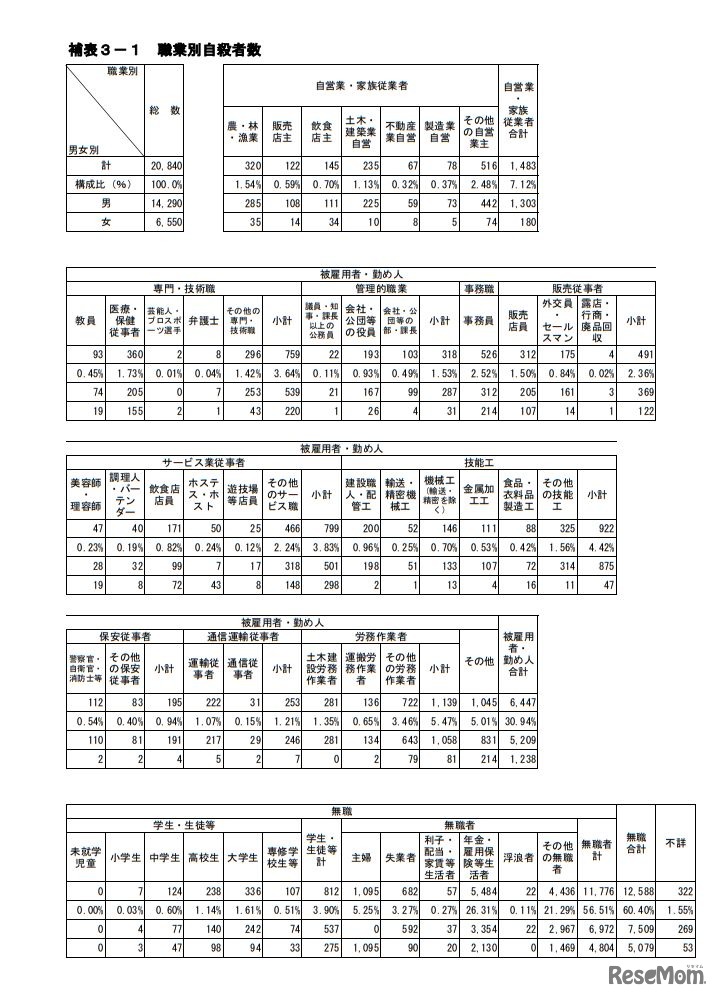 職業別自殺者数