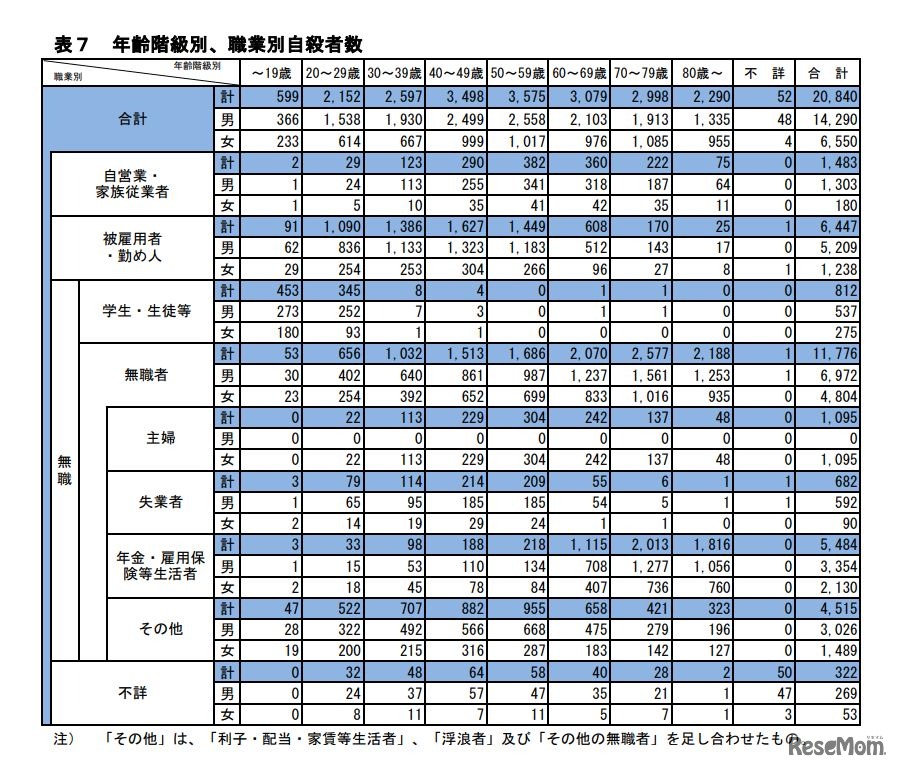 年齢階級別、職業別自殺者数