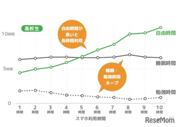 スマホ利用時間と自由時間の関係性