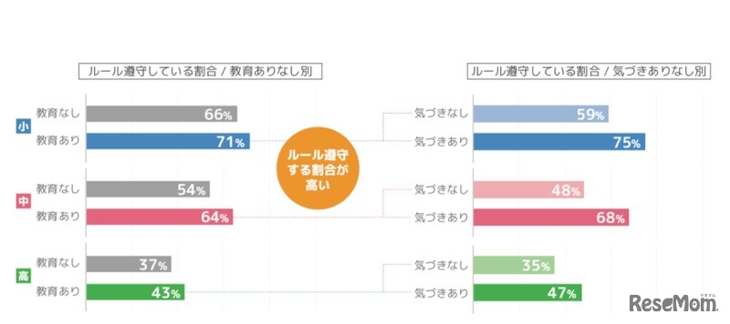 情報モラル教育の経験や気づきと、家庭内ルール遵守の関係性