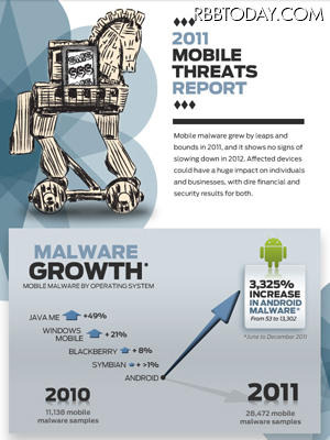 Android端末を狙ったマルウェアは3,325％増加