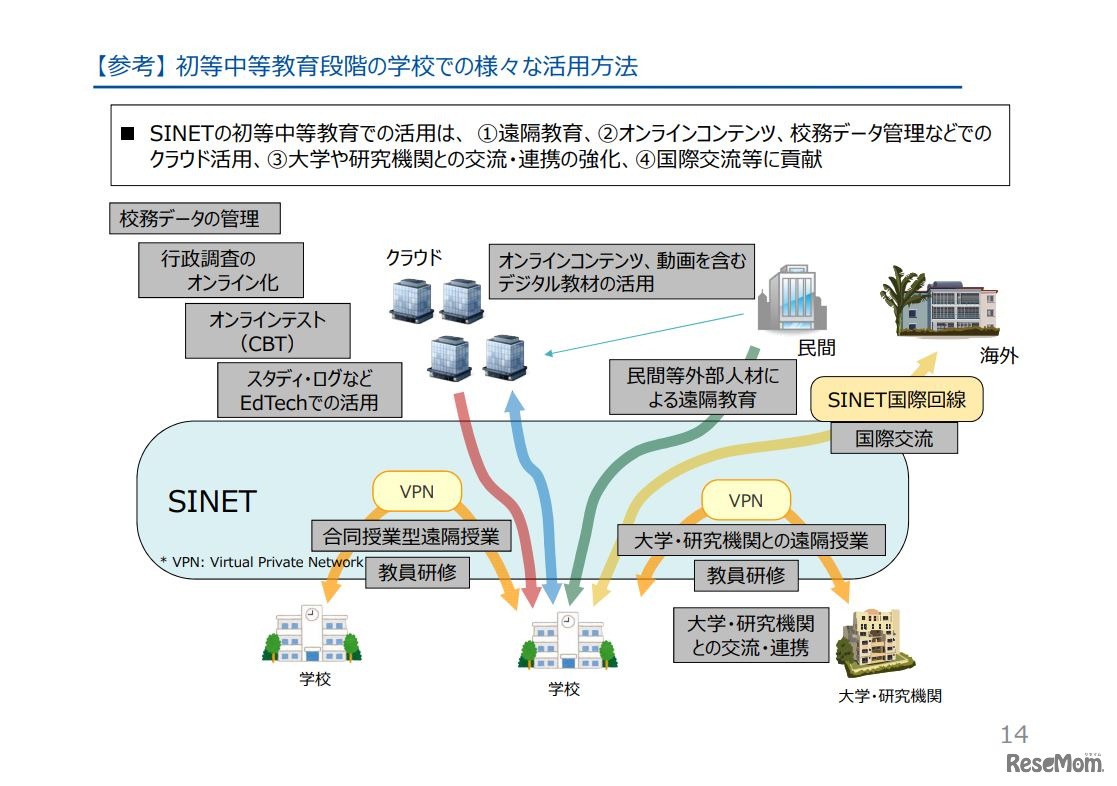 新時代の学びを支える先端技術活用推進方策（中間まとめ）14/19ページ
