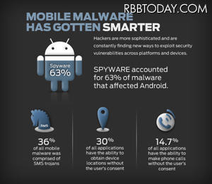 スパイウェア（63％）とSMSトロイの木馬（36％）が大部分