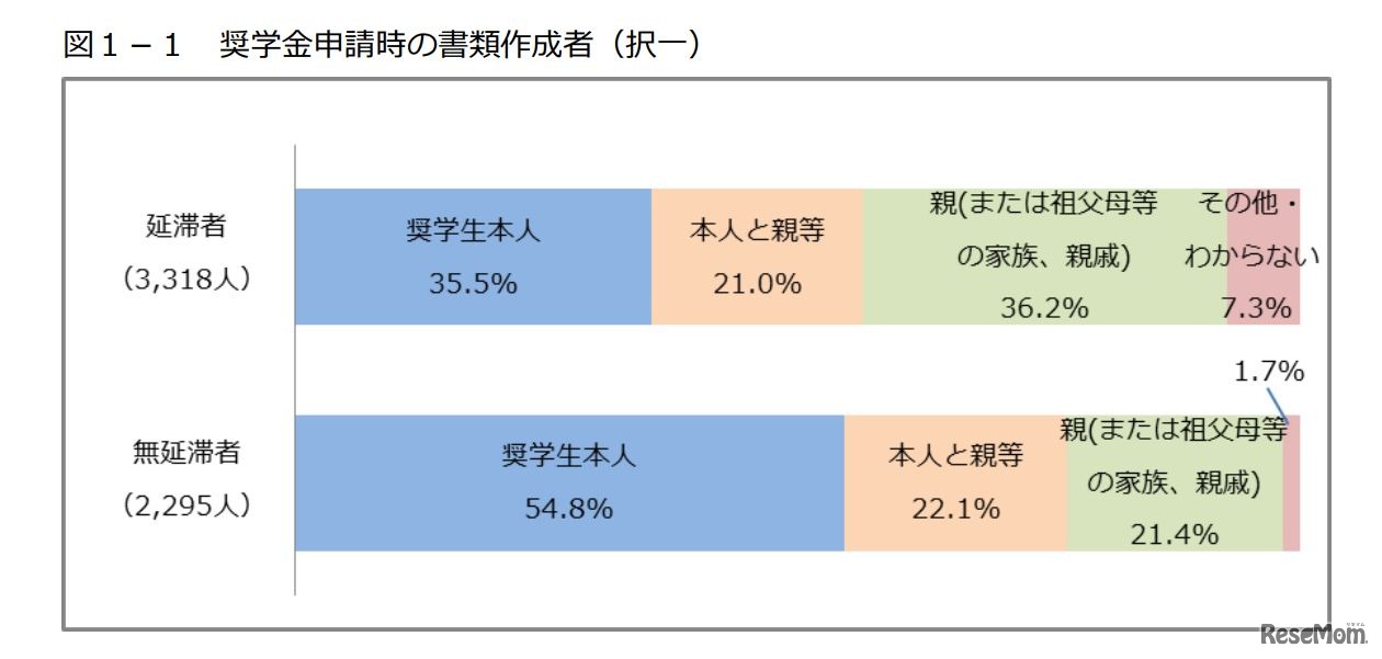 奨学金申請時の書類作成者