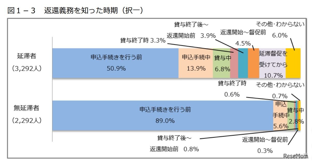 返還義務を知った時期
