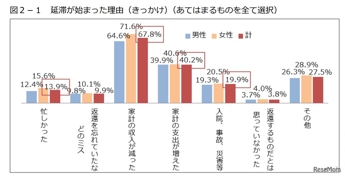 延滞が始まった理由（きっかけ）