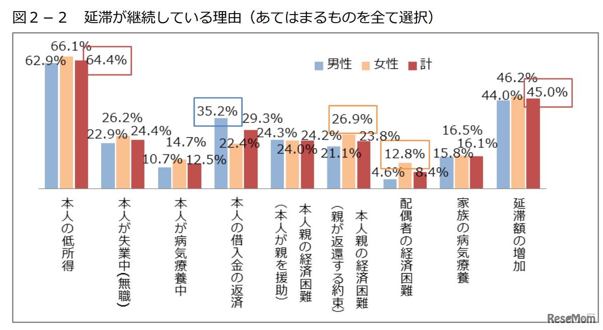 延滞が継続している理由