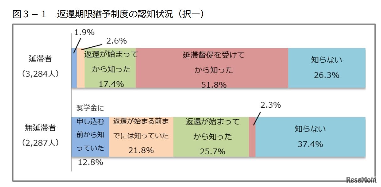 返還期限猶予制度の認知状況