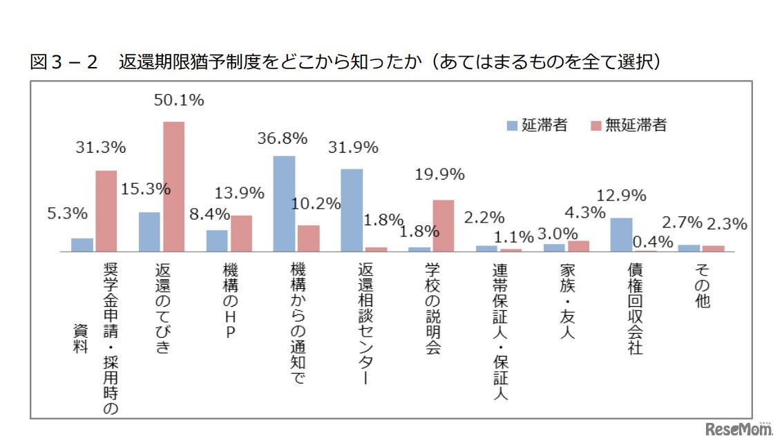 返還期限猶予制度をどこから知ったか