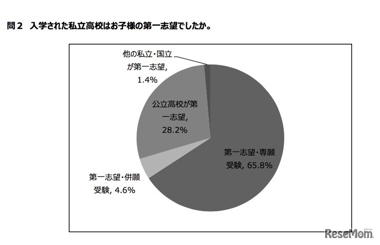 入学した私立高校は子どもの第1志望だったか