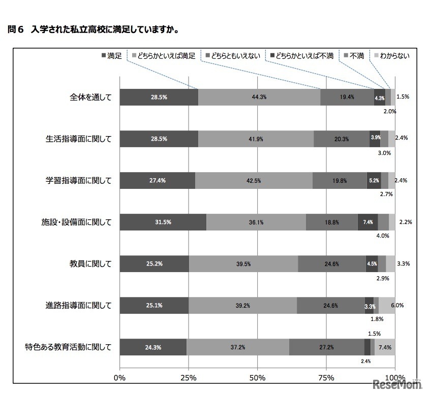 入学した私立高校に満足しているか