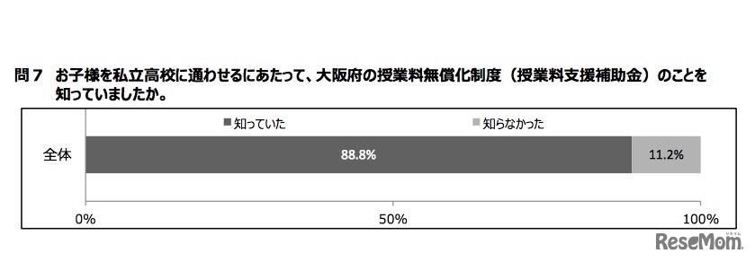 子どもを私立高校に通わせるにあたって、大阪府の授業料無償化制度（授業料支援補助金）のことを知っていたか