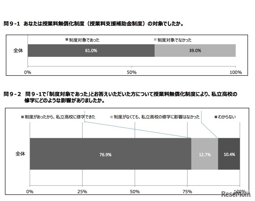 授業料無償化制度（授業料支援補助金制度）の対象だったか／対象者は授業料無償化制度により、私立高校の修学にどのような影響があったか
