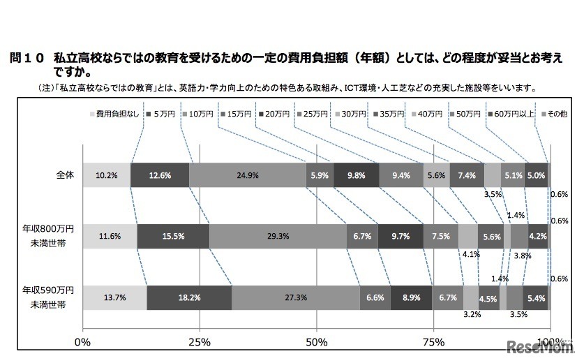 私立高校ならではの教育を受けるための一定の費用負担額（年額）としては、どの程度が妥当か