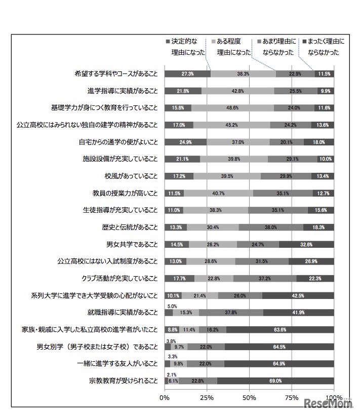 入学した私立高校を選んだ理由