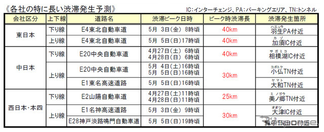 特に長い渋滞発生予測