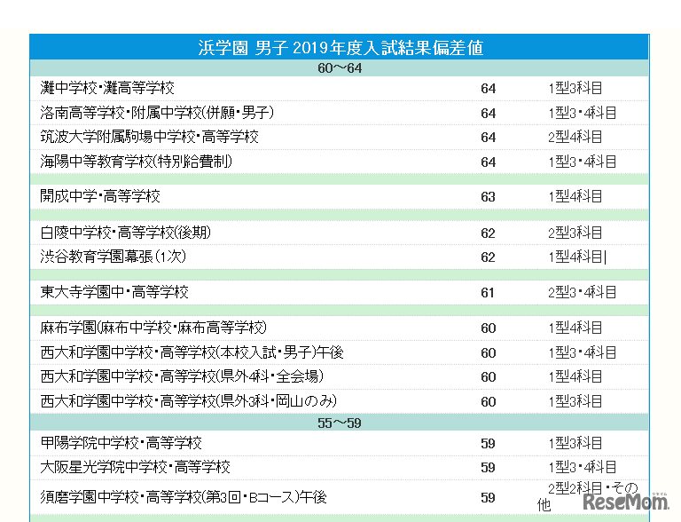浜学園 男子 偏差値（2019年結果）一部抜粋