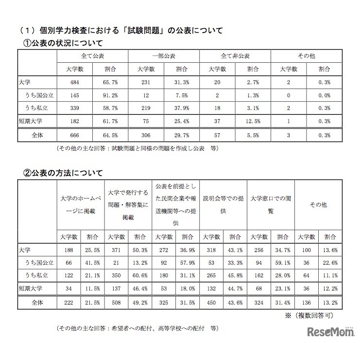 2018年度入学者選抜の調査結果　個別学力検査における「試験問題」の公表について