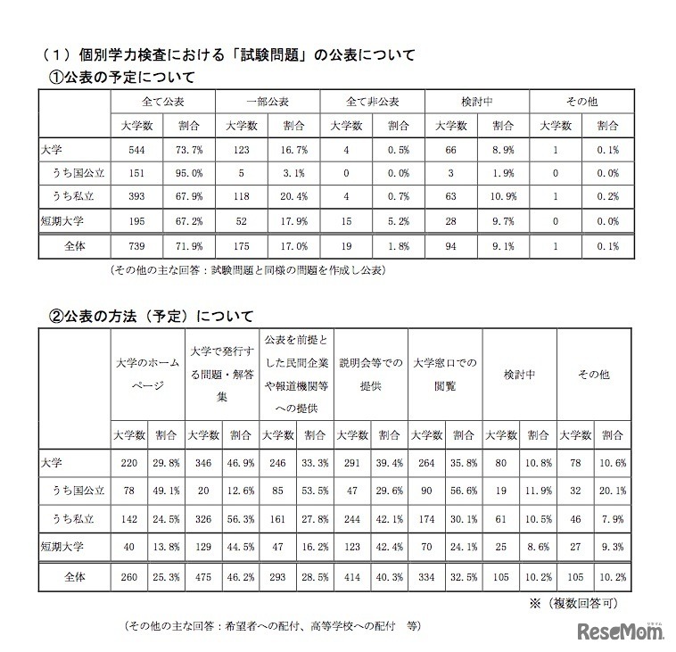 2019年度入学者選抜の調査結果　個別学力検査における「試験問題」の公表について