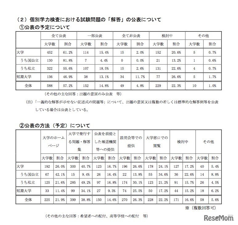 2019年度入学者選抜の調査結果　個別学力検査における試験問題の「解答」の公表について