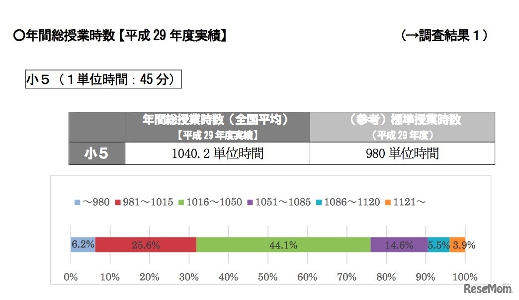 年間総授業時数【2017年度実績】小5（1単位時間：45分）