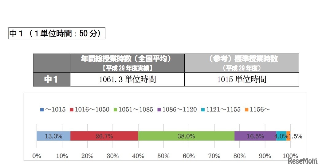 年間総授業時数【2017年度実績】中1（1単位時間：50分）