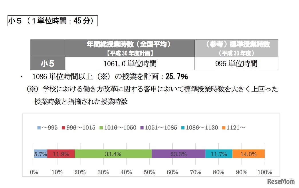 年間総授業時数【2018年度実績】小5（1単位時間：45分）