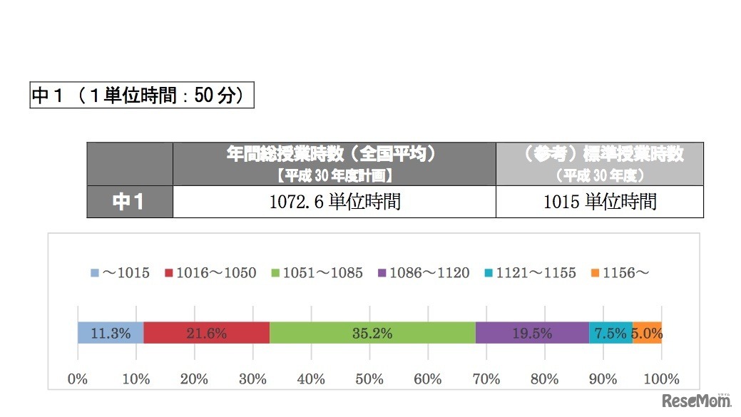 年間総授業時数【2018年度実績】中1（1単位時間：50分）